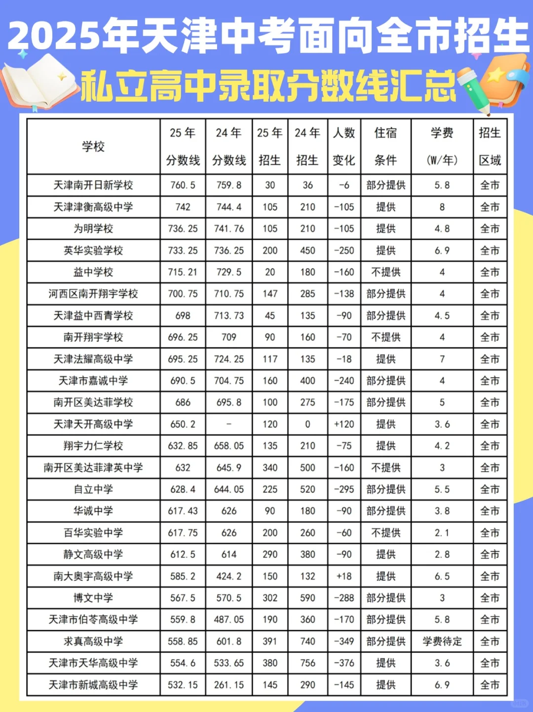 2025年天津中考民办高中录取分数线
