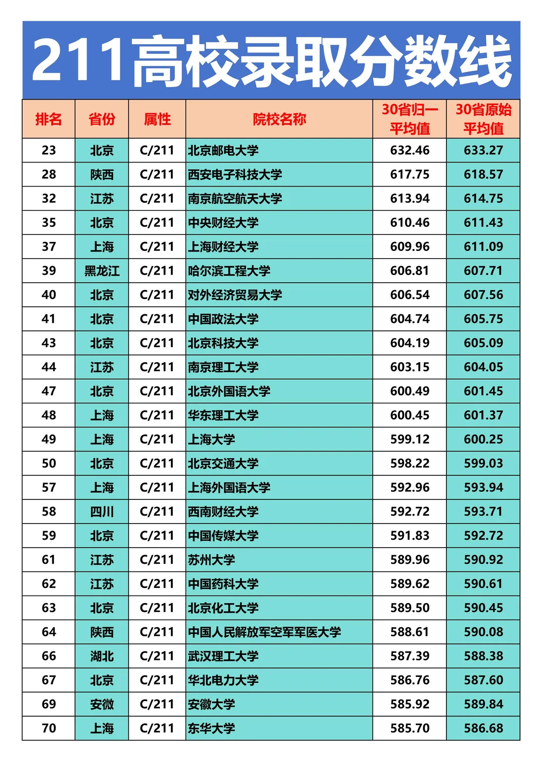 211大学录取平均值