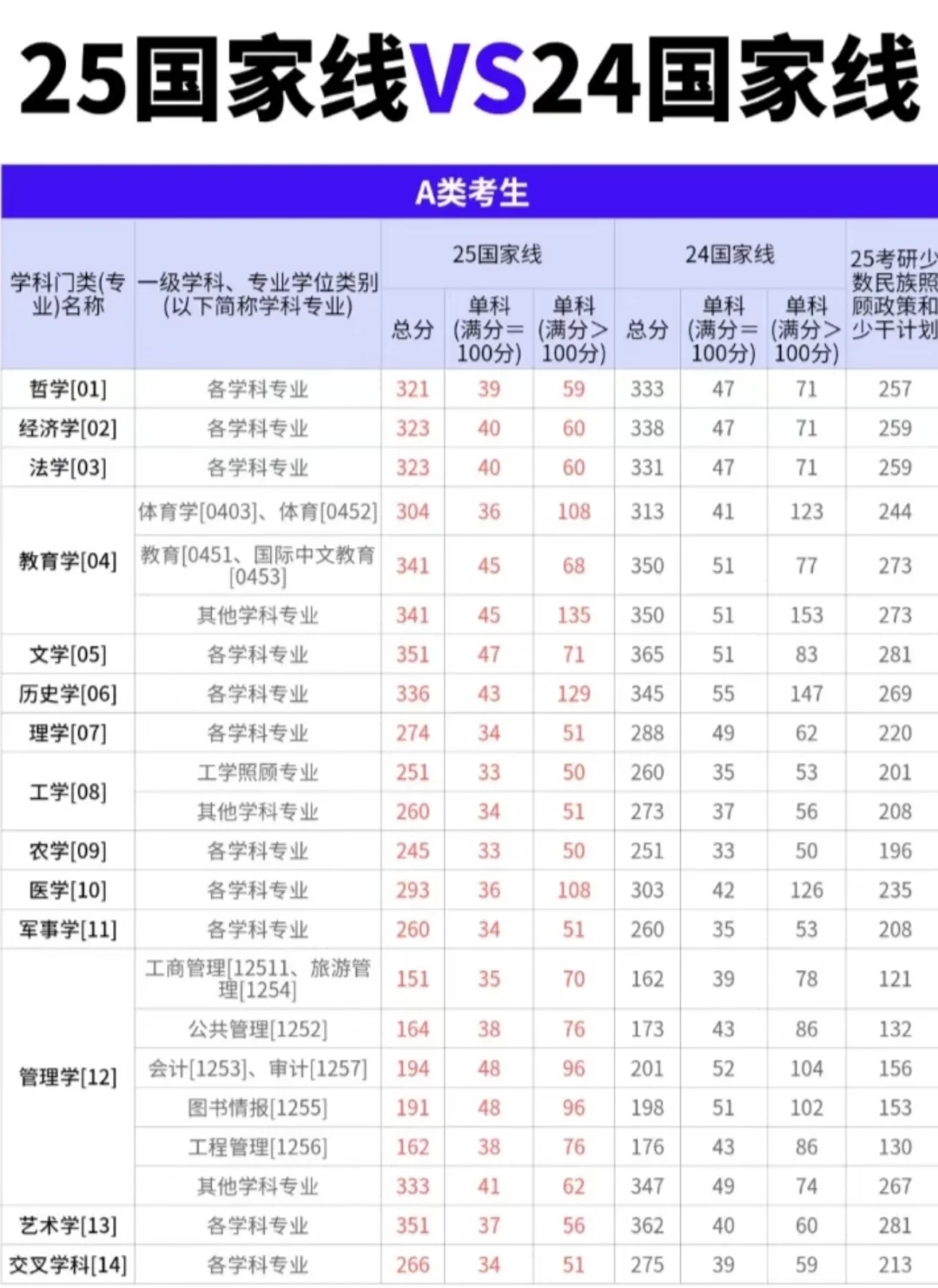 26考研er有救了！ 历年国家线对比！