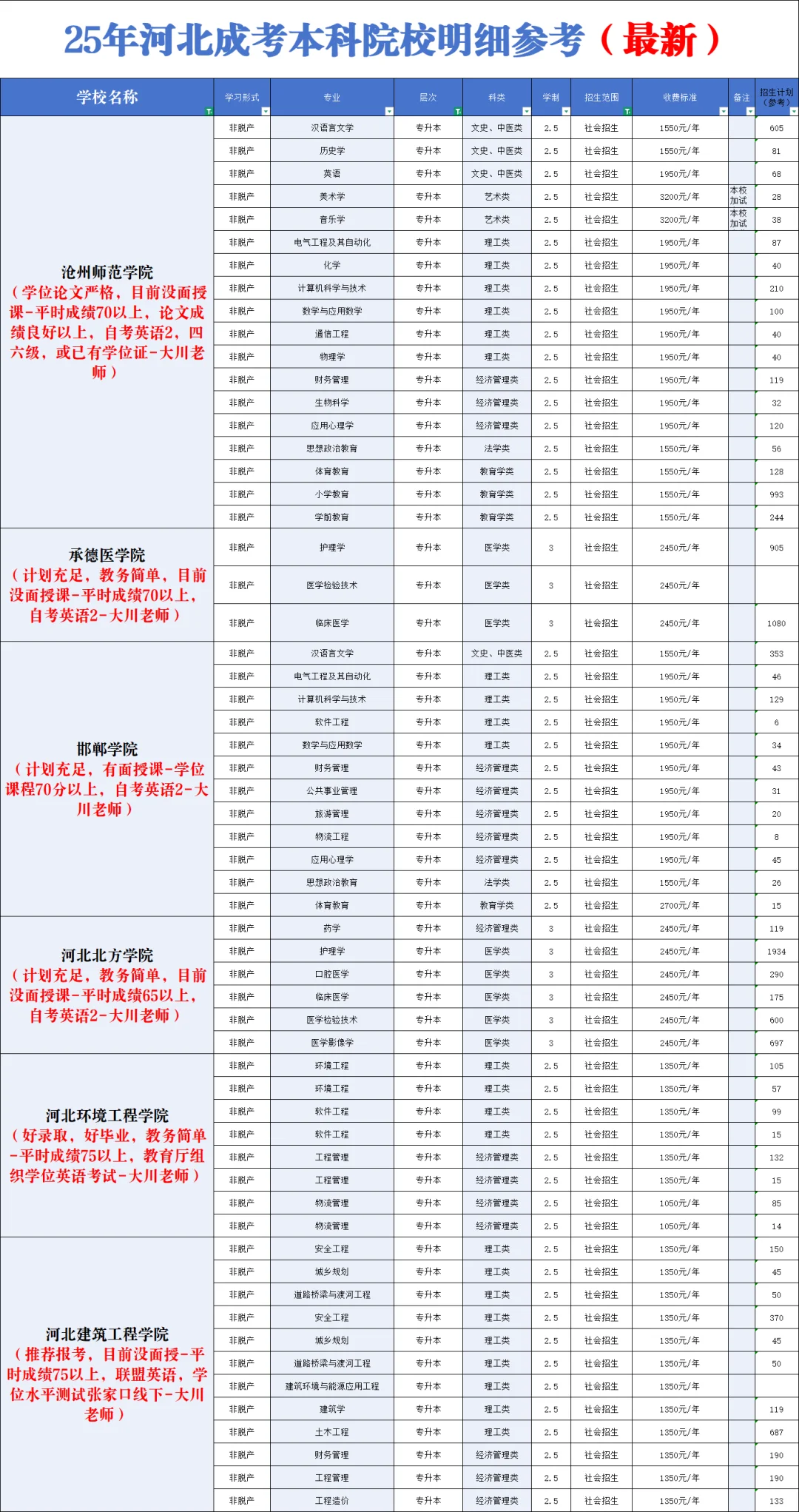 25年河北成考各个院校明细参考（新标准）