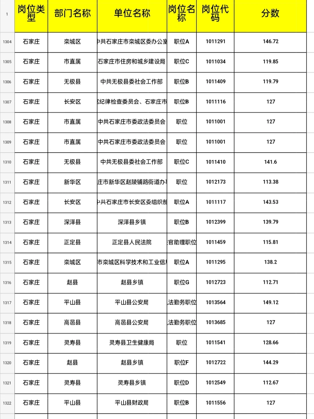省考进面分数线｜石家庄