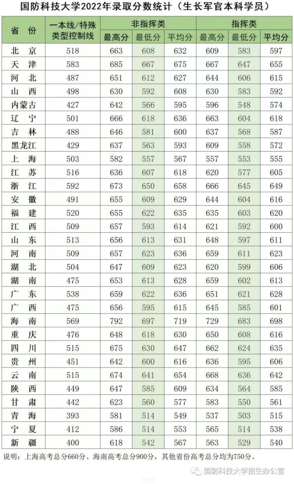 国防科大，近3年录取分数线公布！