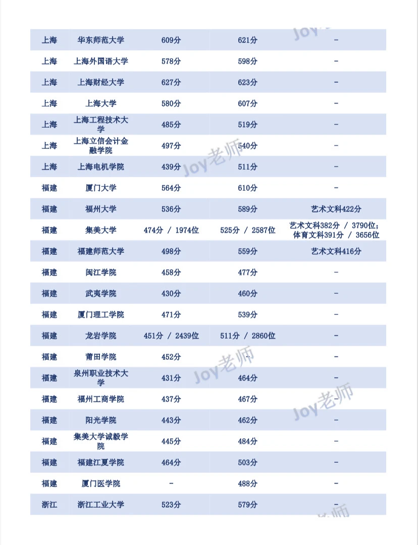 港澳台联考25年最新录取分数线汇总