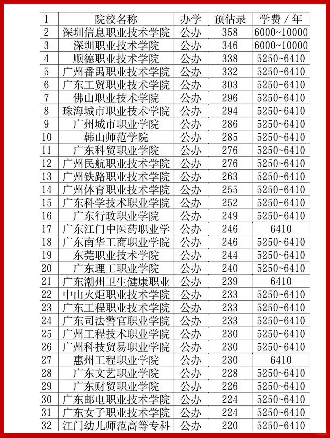 原来2026高职高考100分也有公办大专读