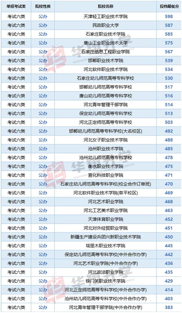 25年河北单招各大类各公办院校录取线
