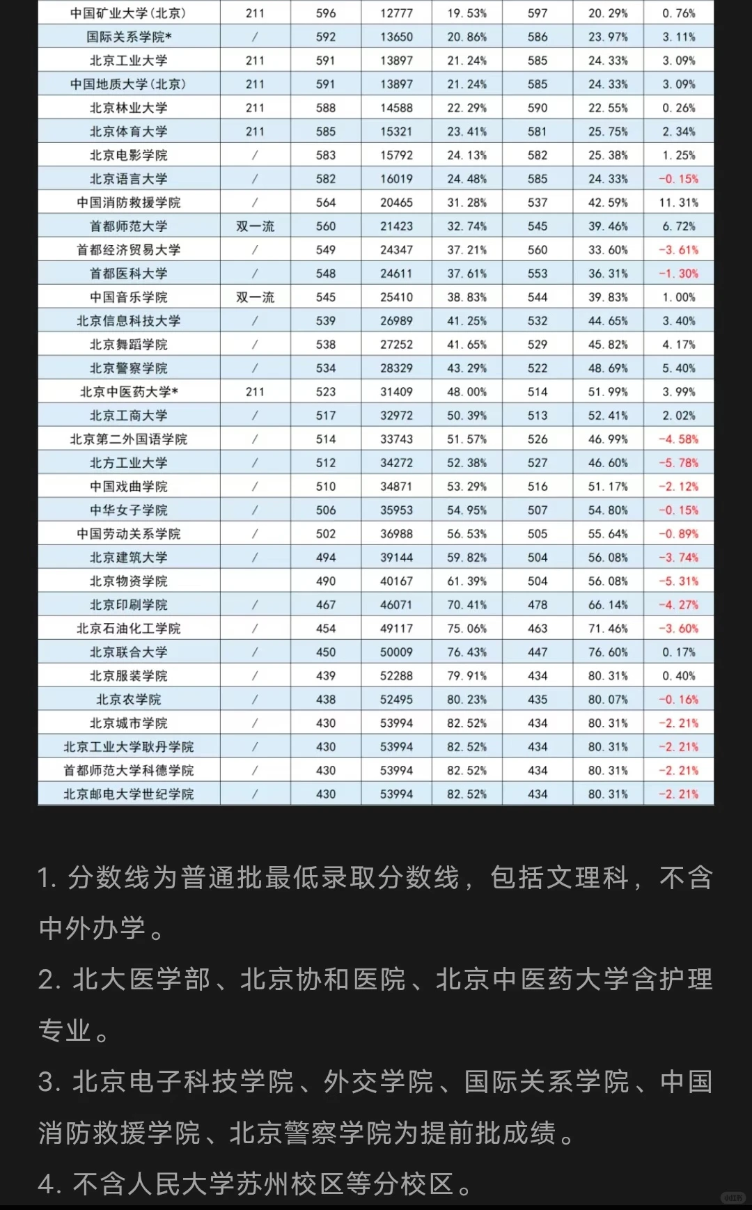 北京本地高校录取分数线参考