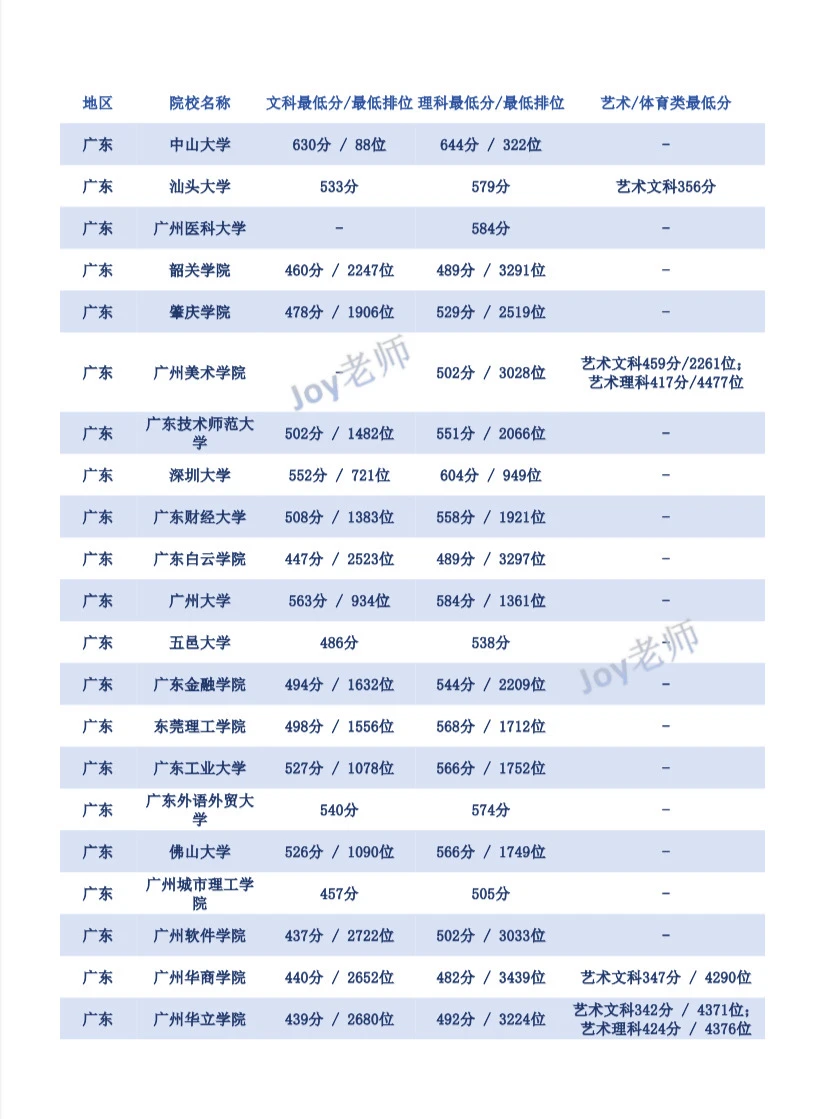 港澳台联考25年最新录取分数线汇总