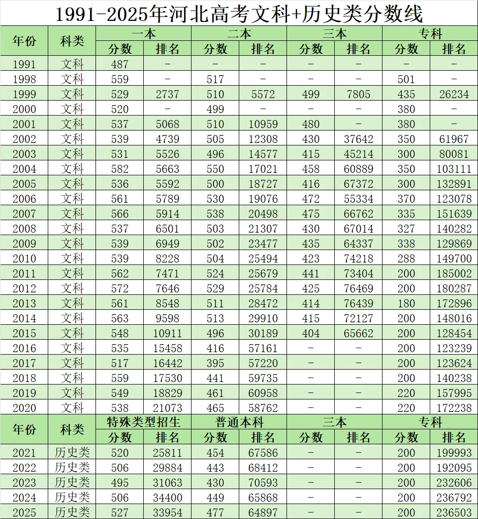 河北历年高考分数线
