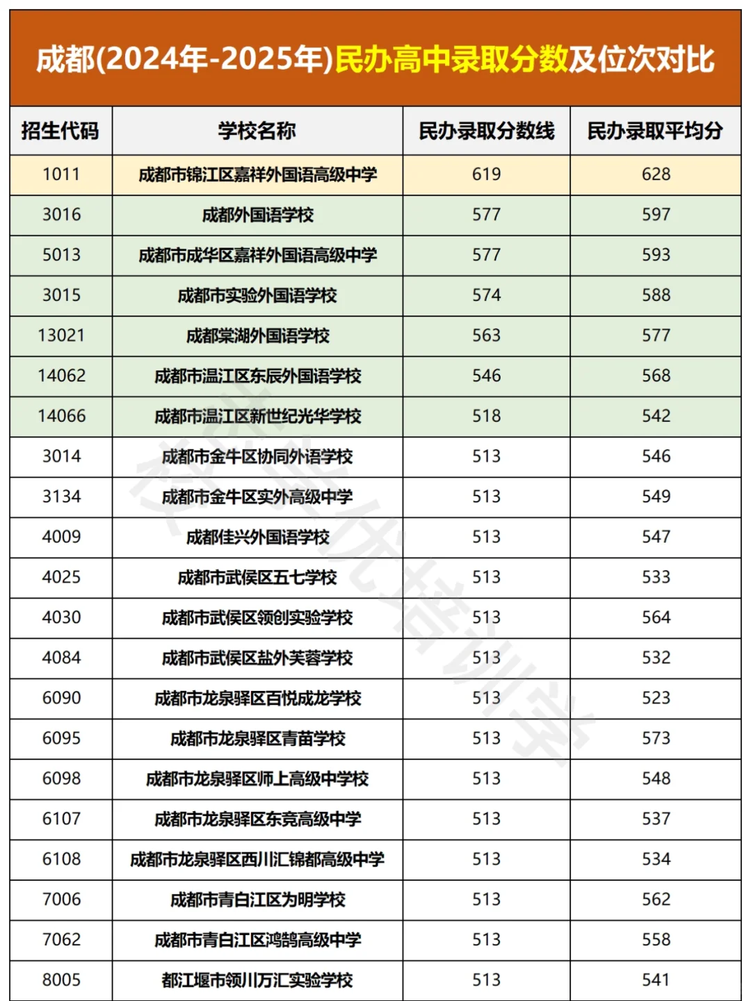 24?25年成都民办高中录取线对比！