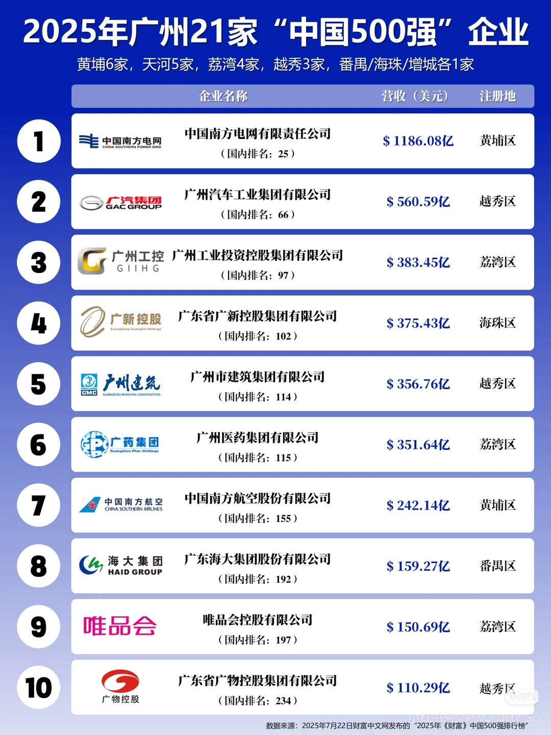 广州企业 21 强