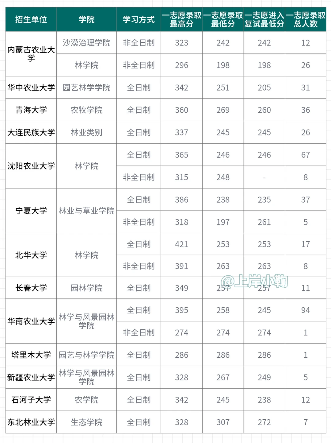 林业专硕25年录取分数分析
