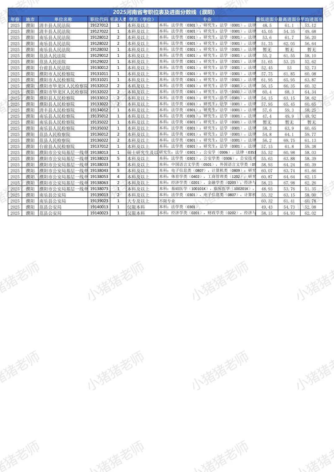 2025河南省考分数线揭秘（濮阳篇）