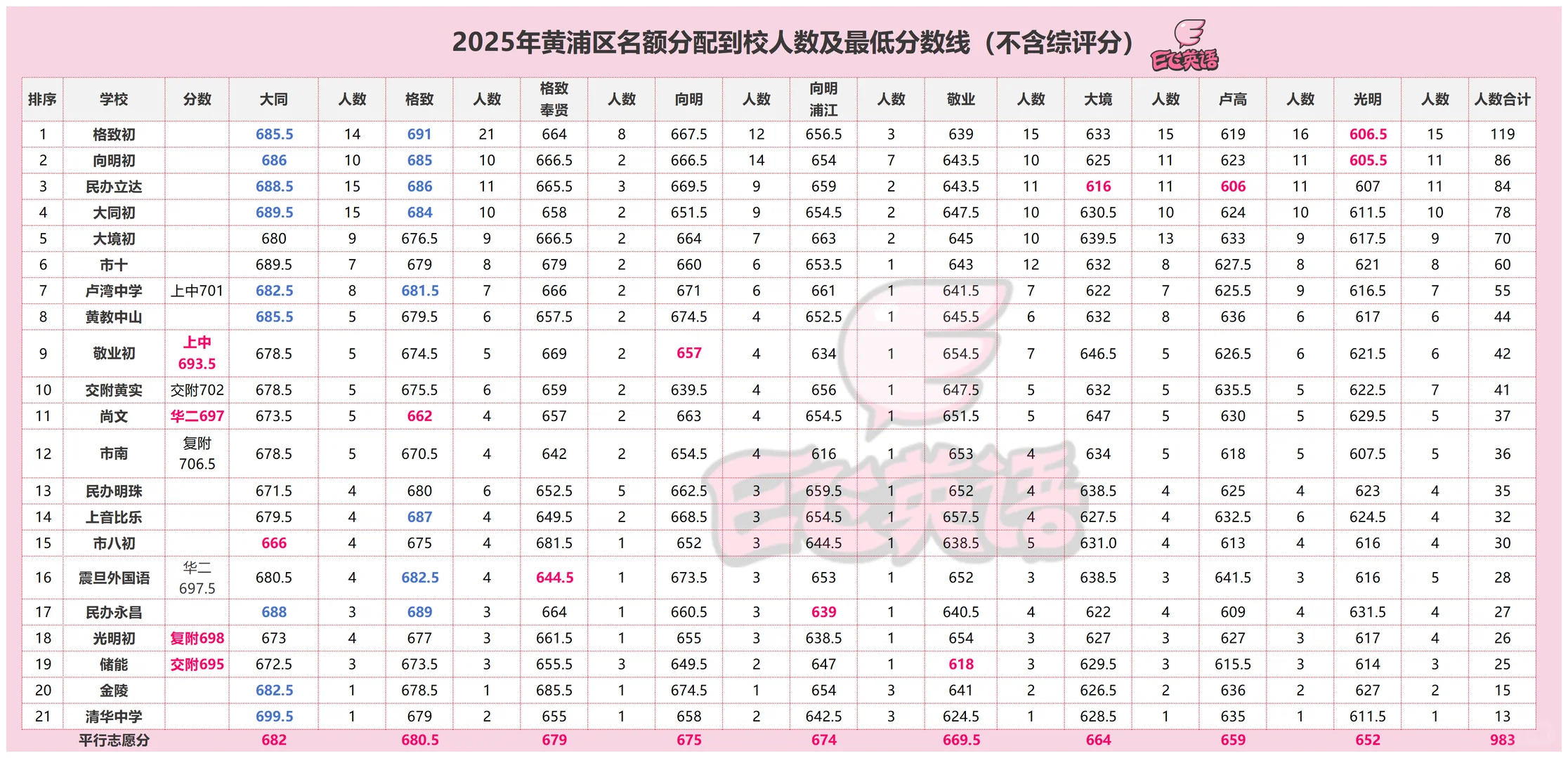 黄浦中考躺赢区名不虚传22.78%大同格致以上