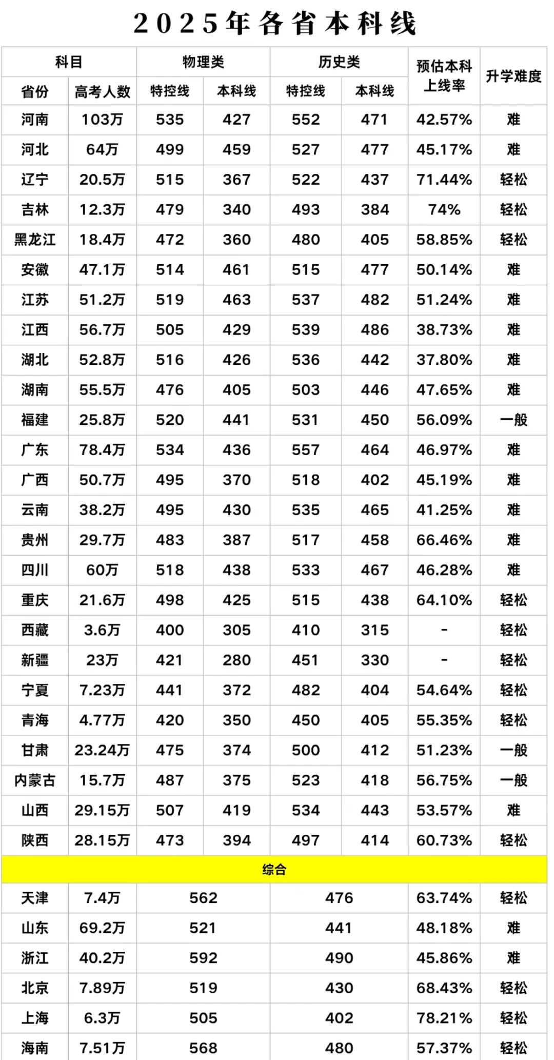 2025年各省本一录取线，浙江难处天际