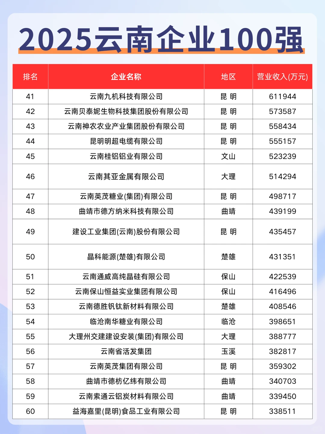 2025云南企业100强出炉