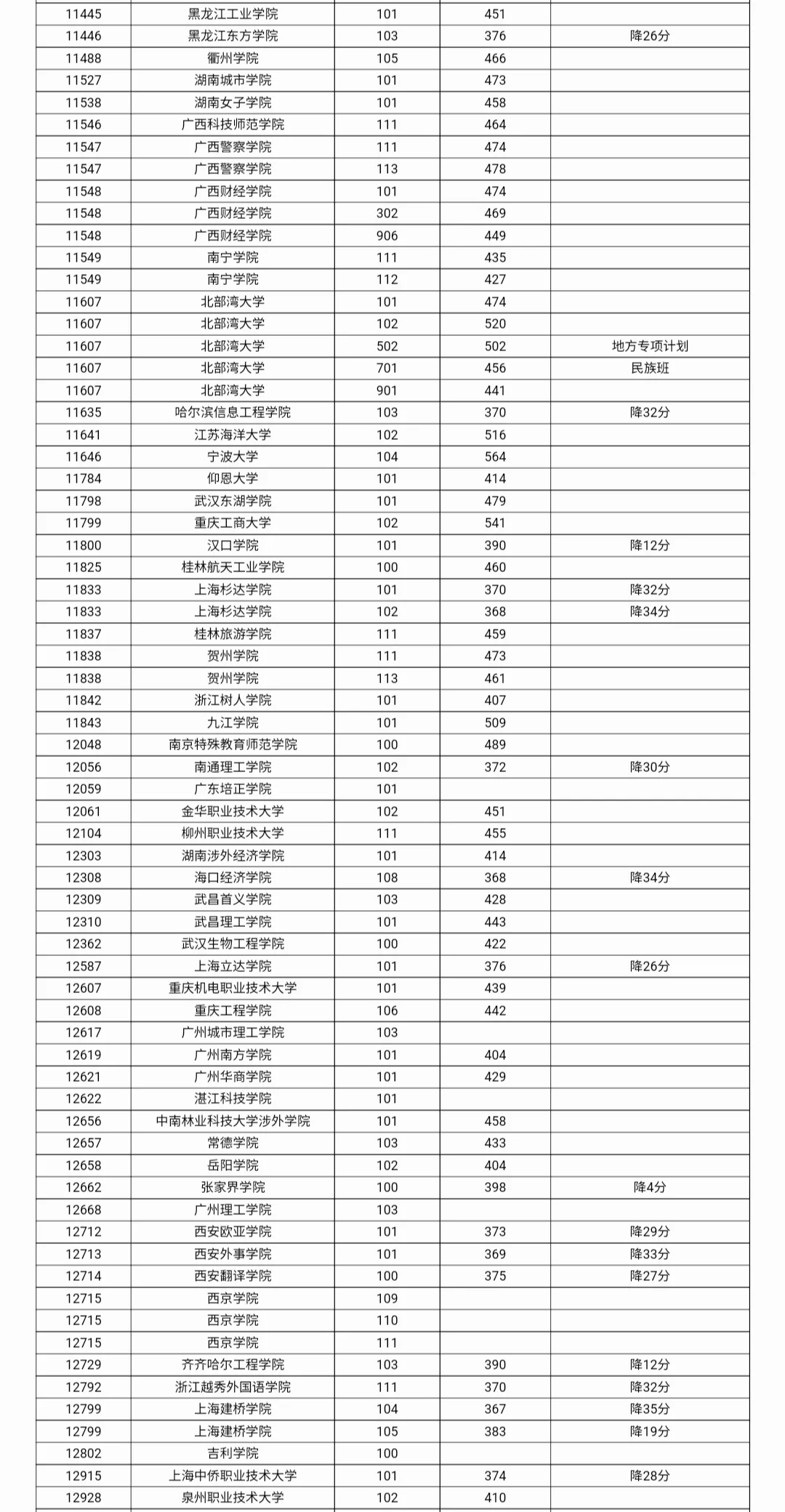 2025年本科普通批第一次征集最低分数线