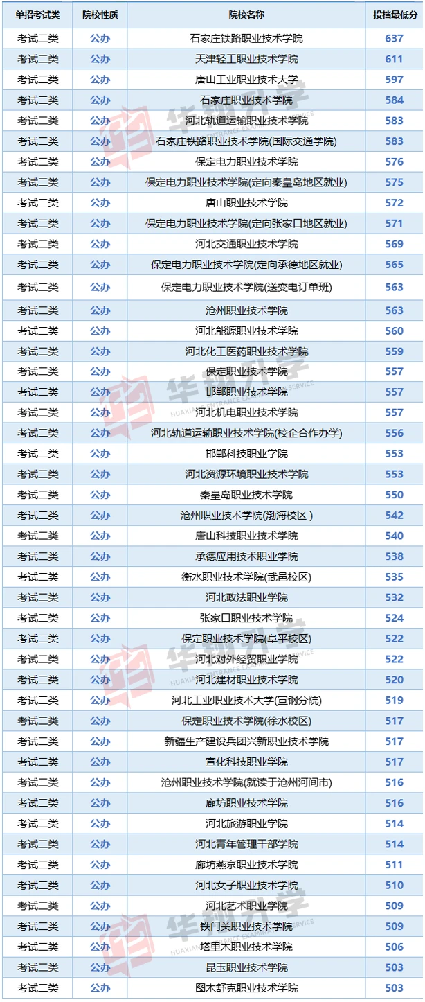 25年河北单招各大类各公办院校录取线