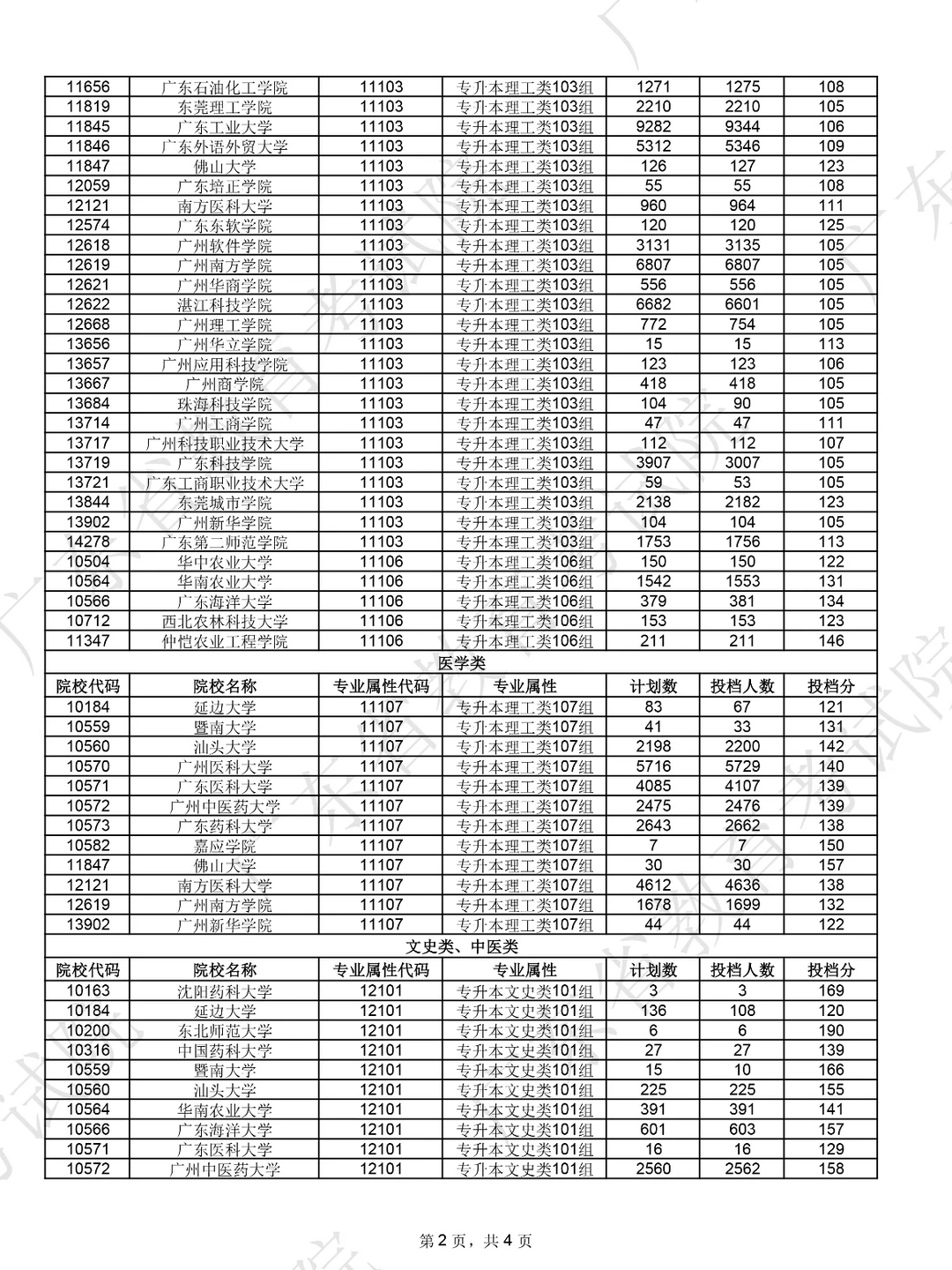 ?25年广东成考各院校预估分数线！