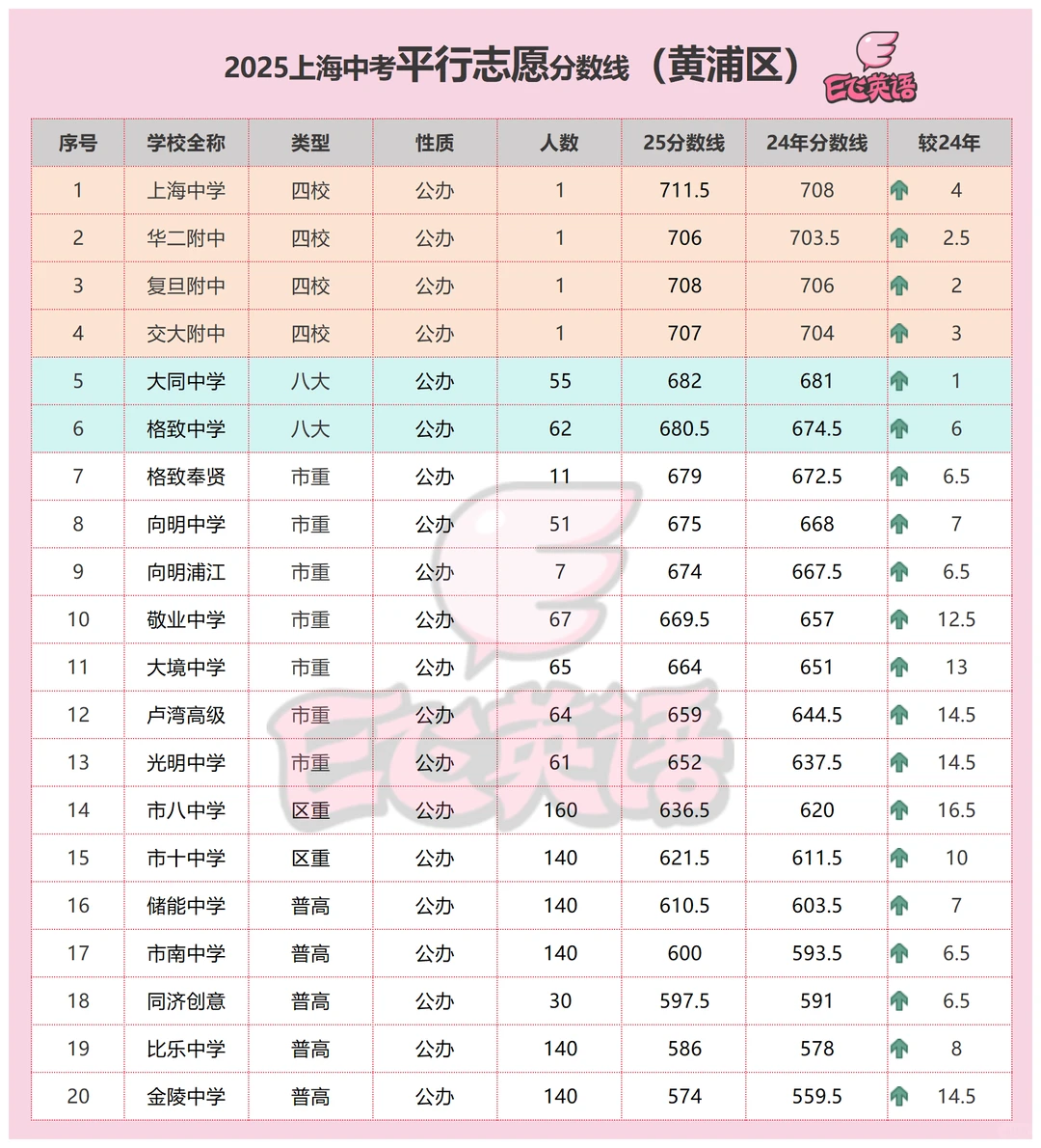黄浦中考躺赢区名不虚传22.78%大同格致以上