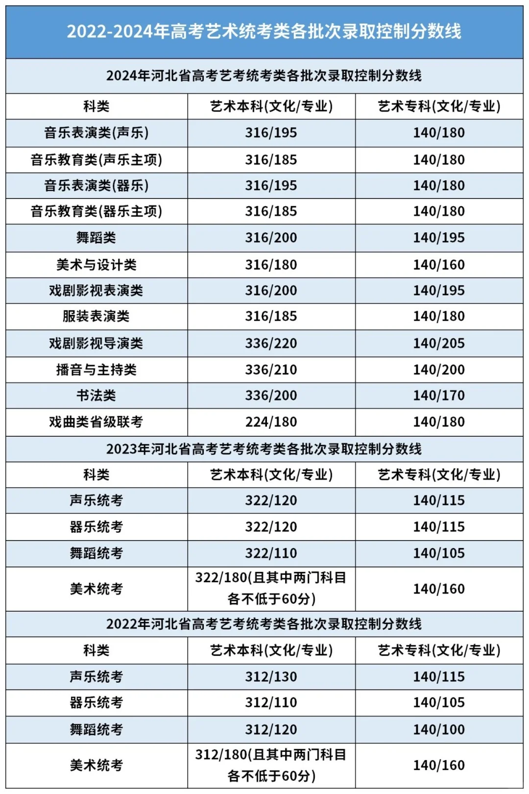 近四年河北高考各类型各批次录取控制分