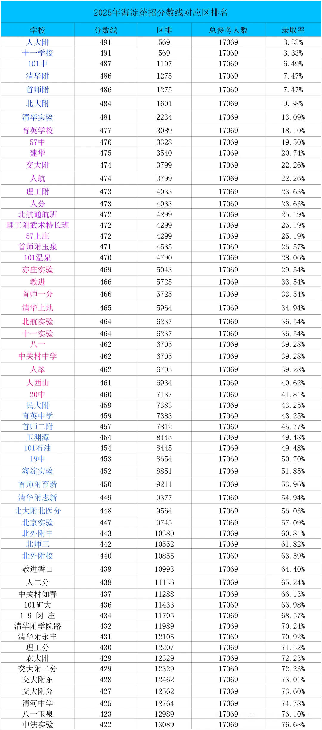 海淀2025中考录取分数线及录取比例出炉