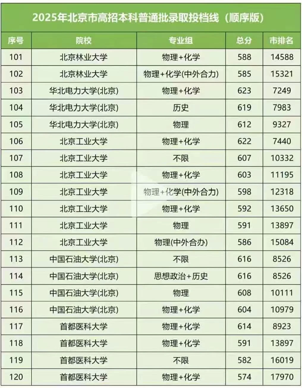 2025年北京市高招本科普通批录取投档线