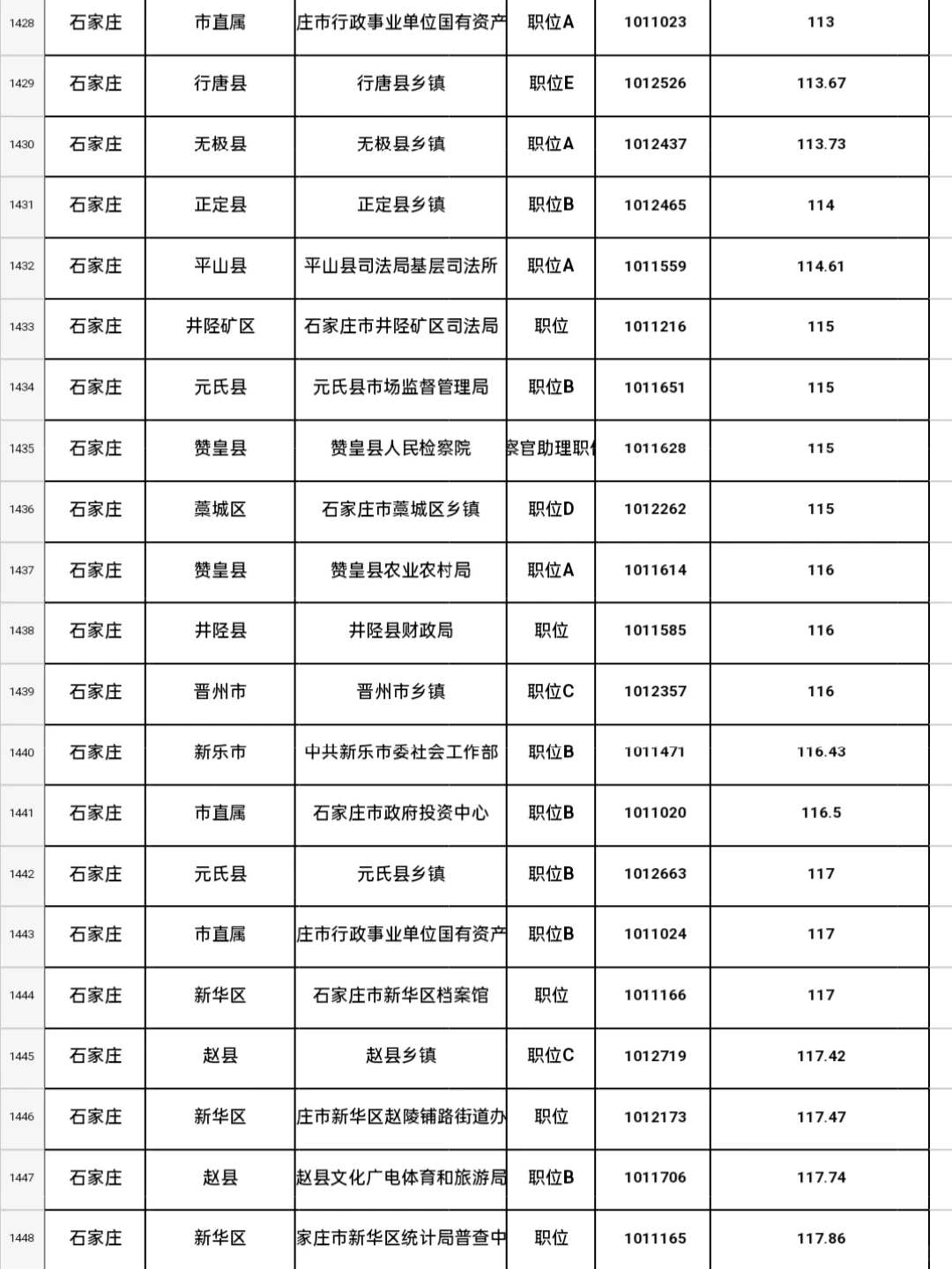 省考进面分数线｜石家庄