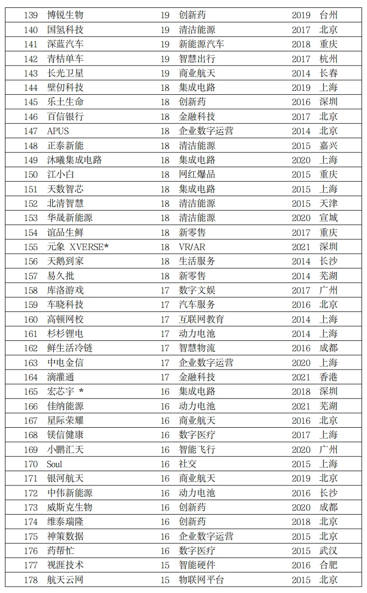 独角兽企业名单汇总，名单中372家