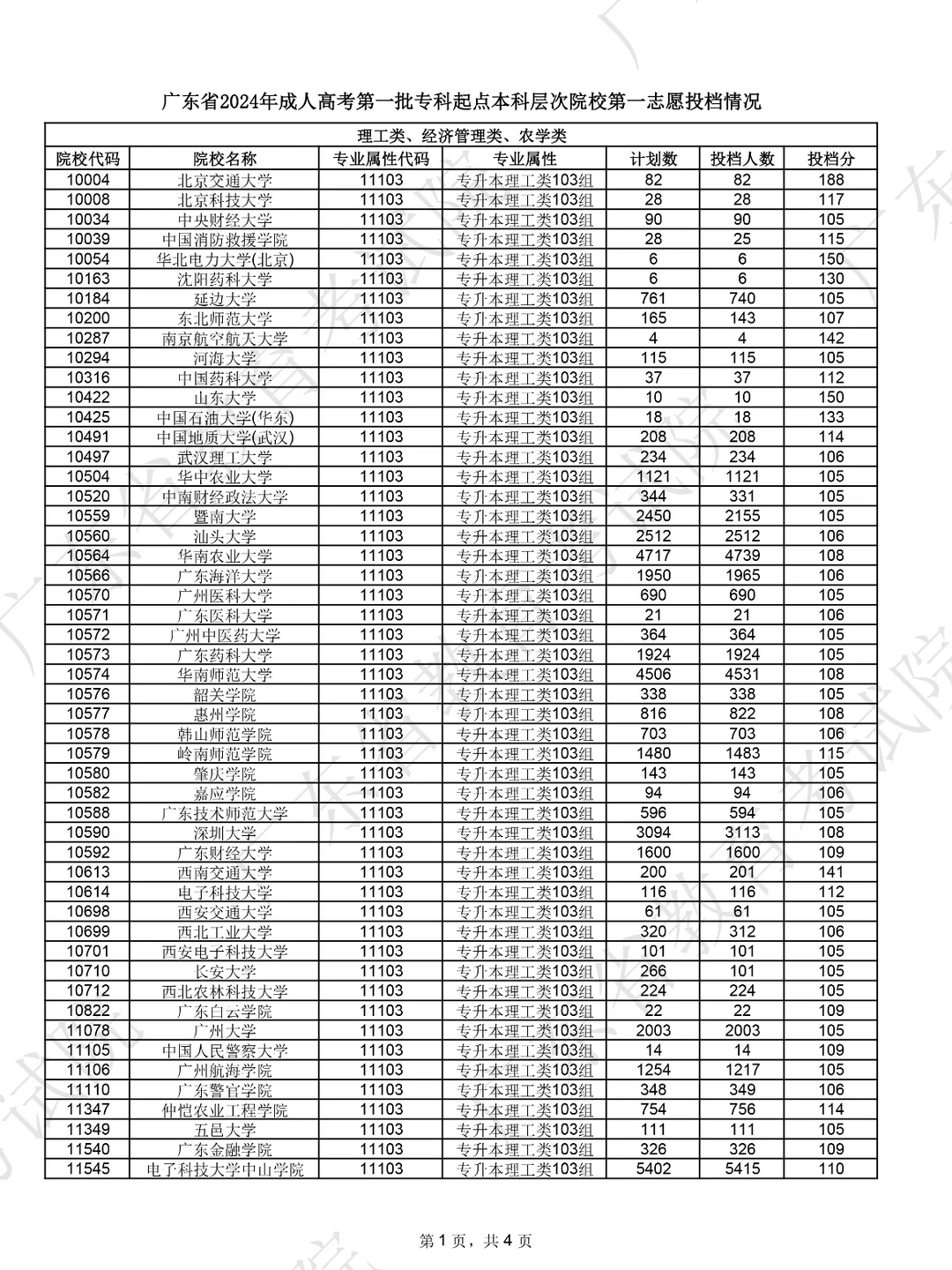 ?25年广东成考各院校预估分数线！