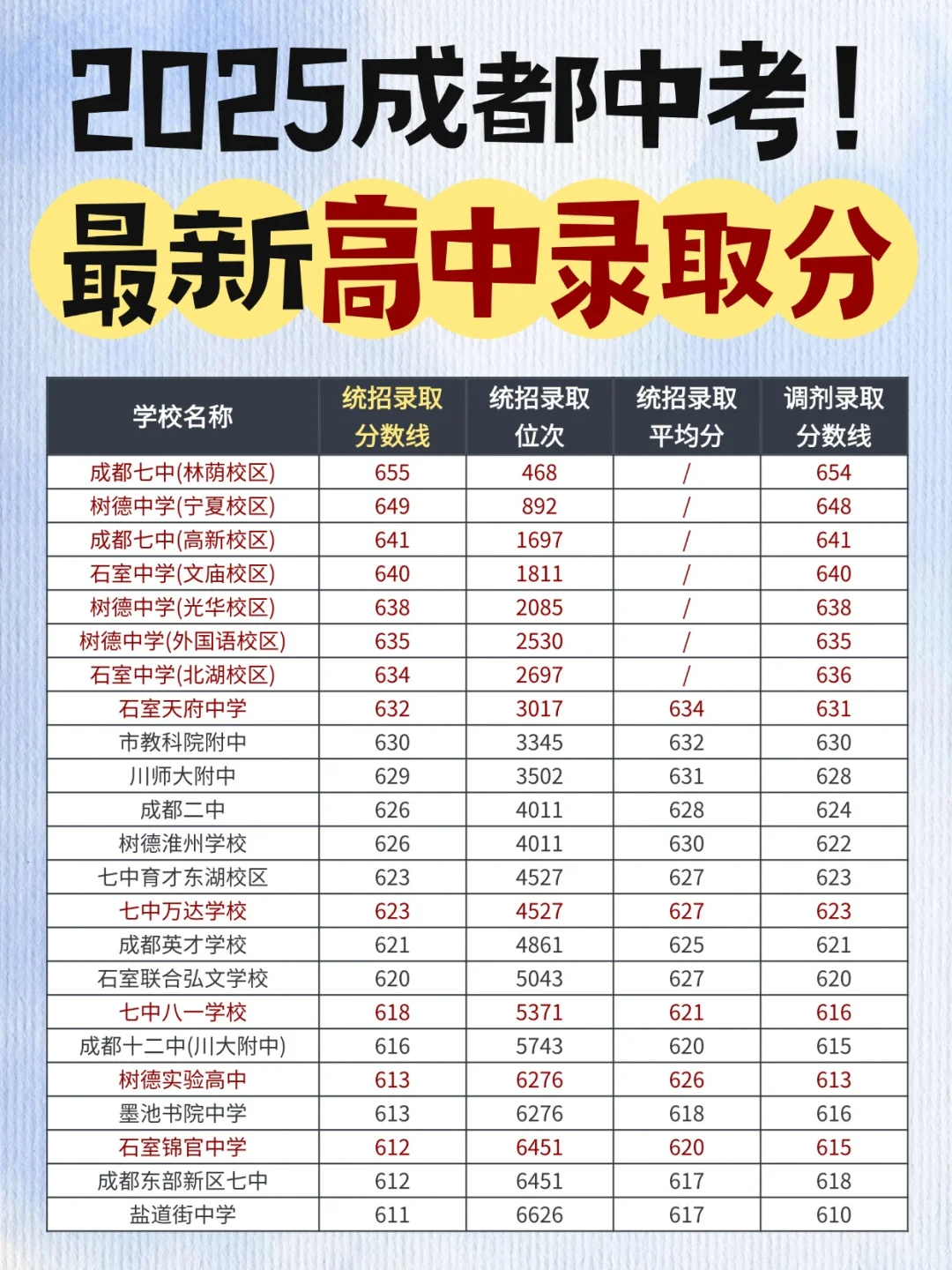 杀疯了！25成都高中录取分公布！
