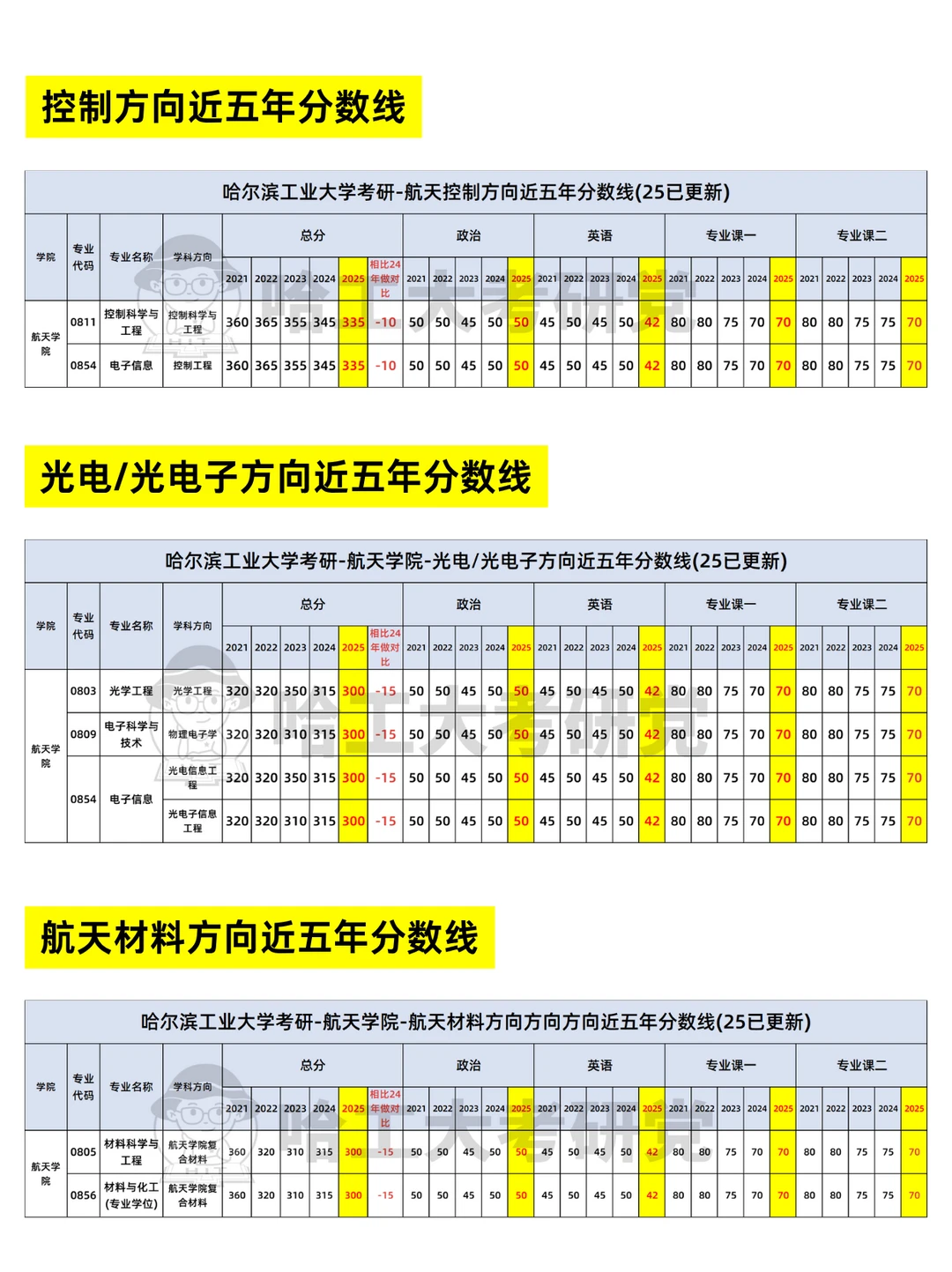 哈尔滨工业大学各学院近五年分数线汇总！