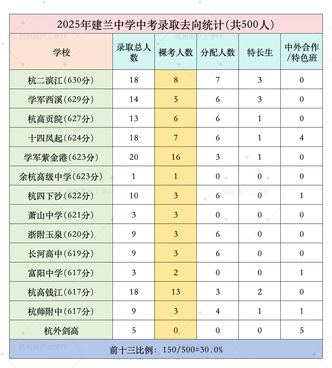 2025年建兰中学中考录取去向统计