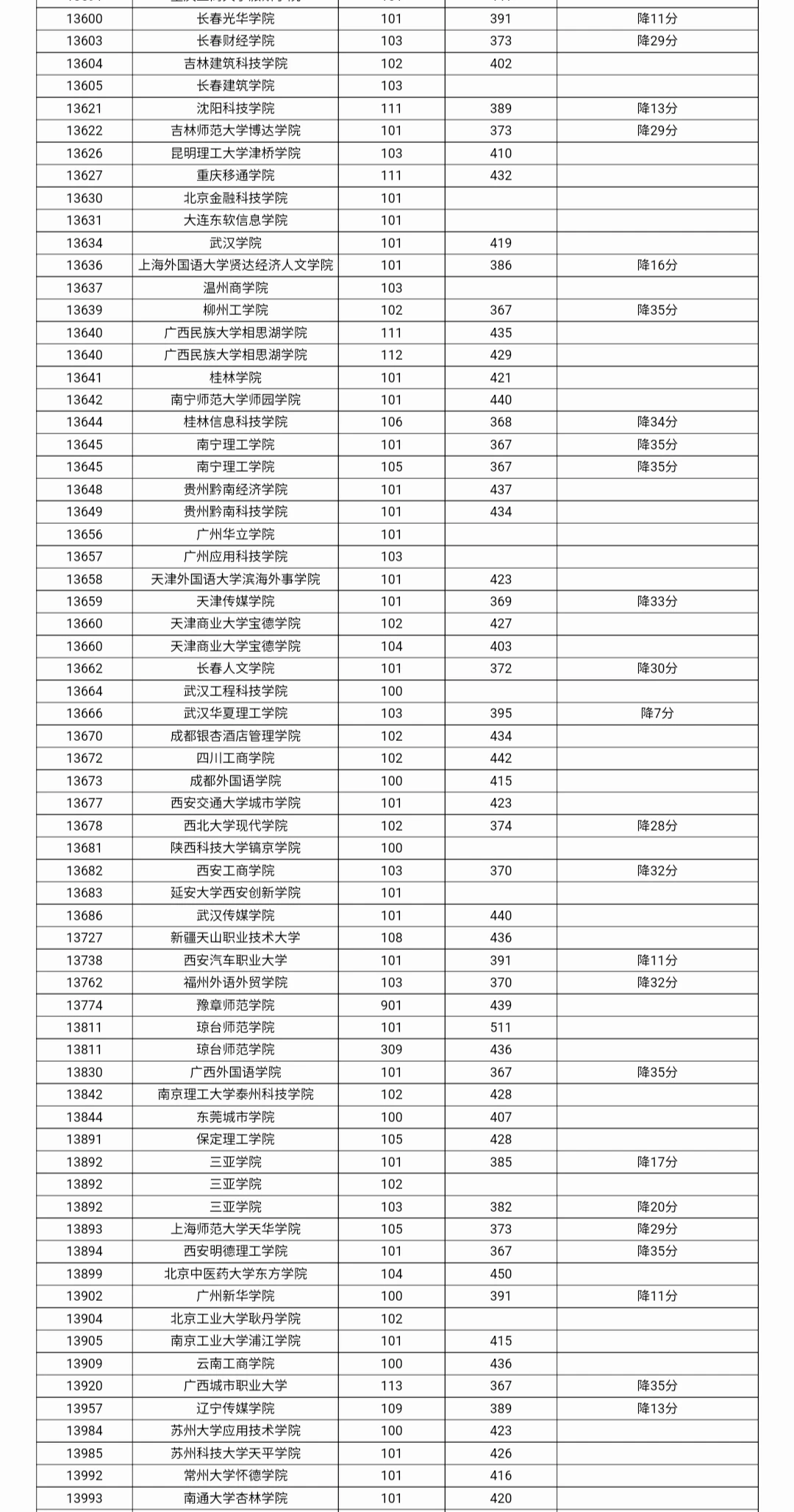 2025年本科普通批第一次征集最低分数线