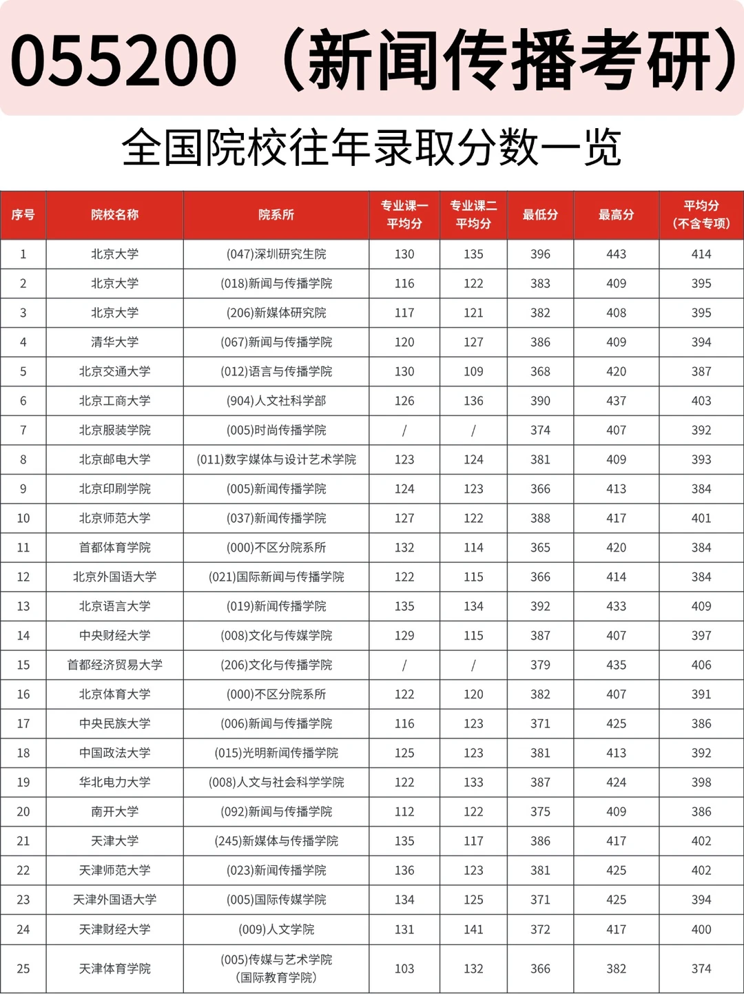 新闻传播考研|各院校录取数据一览?