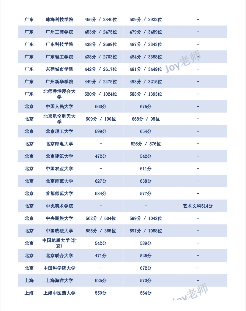 港澳台联考25年最新录取分数线汇总
