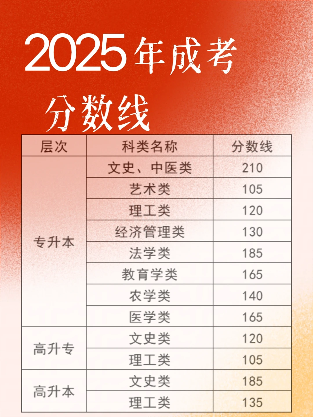 25年成考分数线出来啦