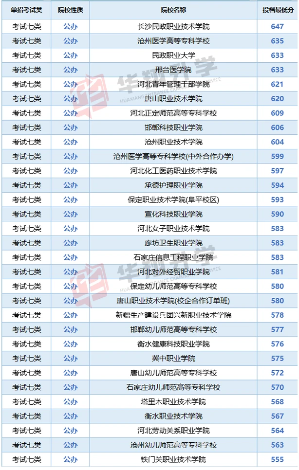 25年河北单招各大类各公办院校录取线