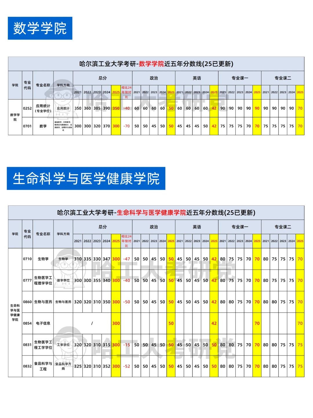 哈尔滨工业大学各学院近五年分数线汇总！