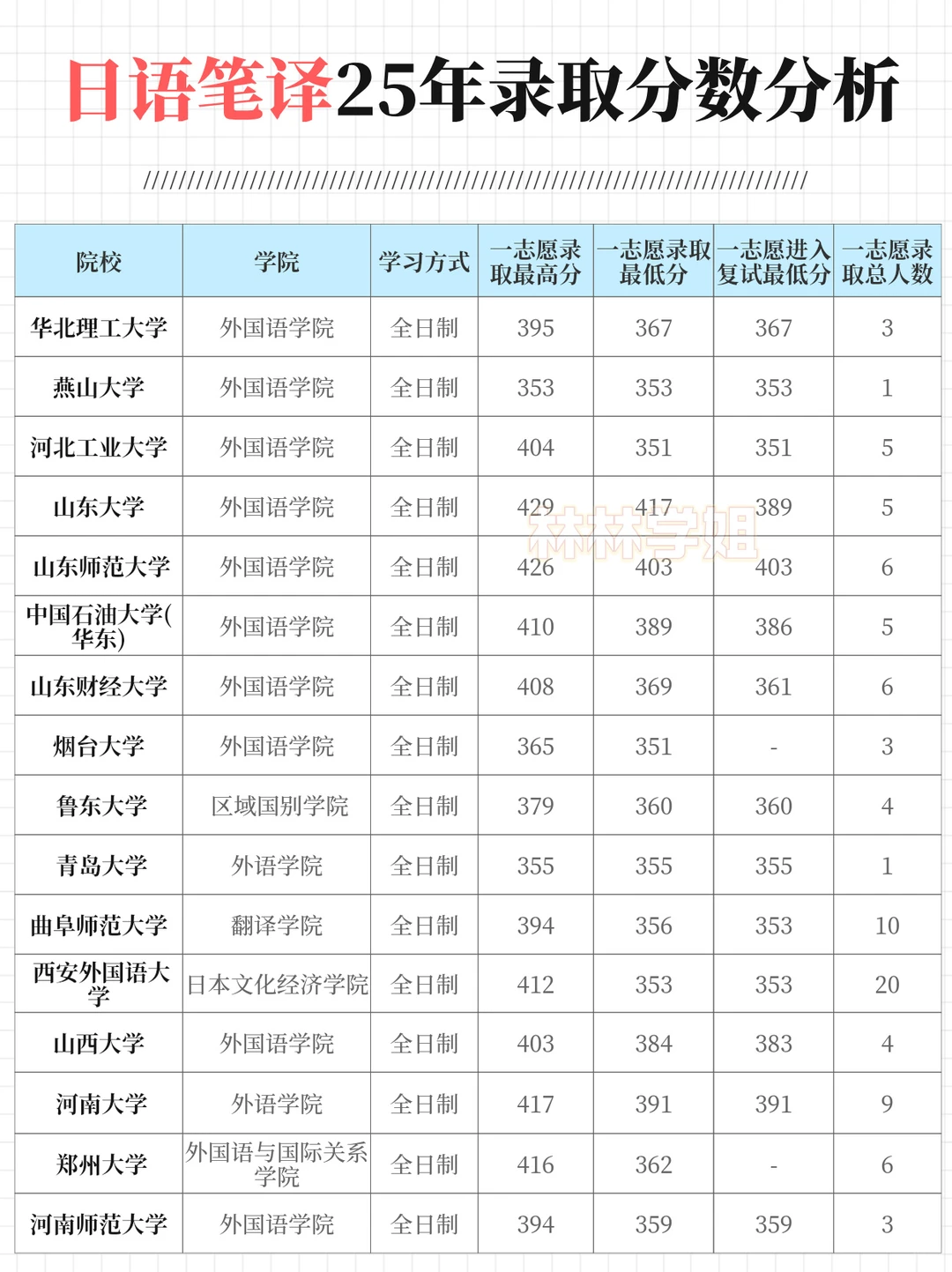 日语笔译25年录取分数分析