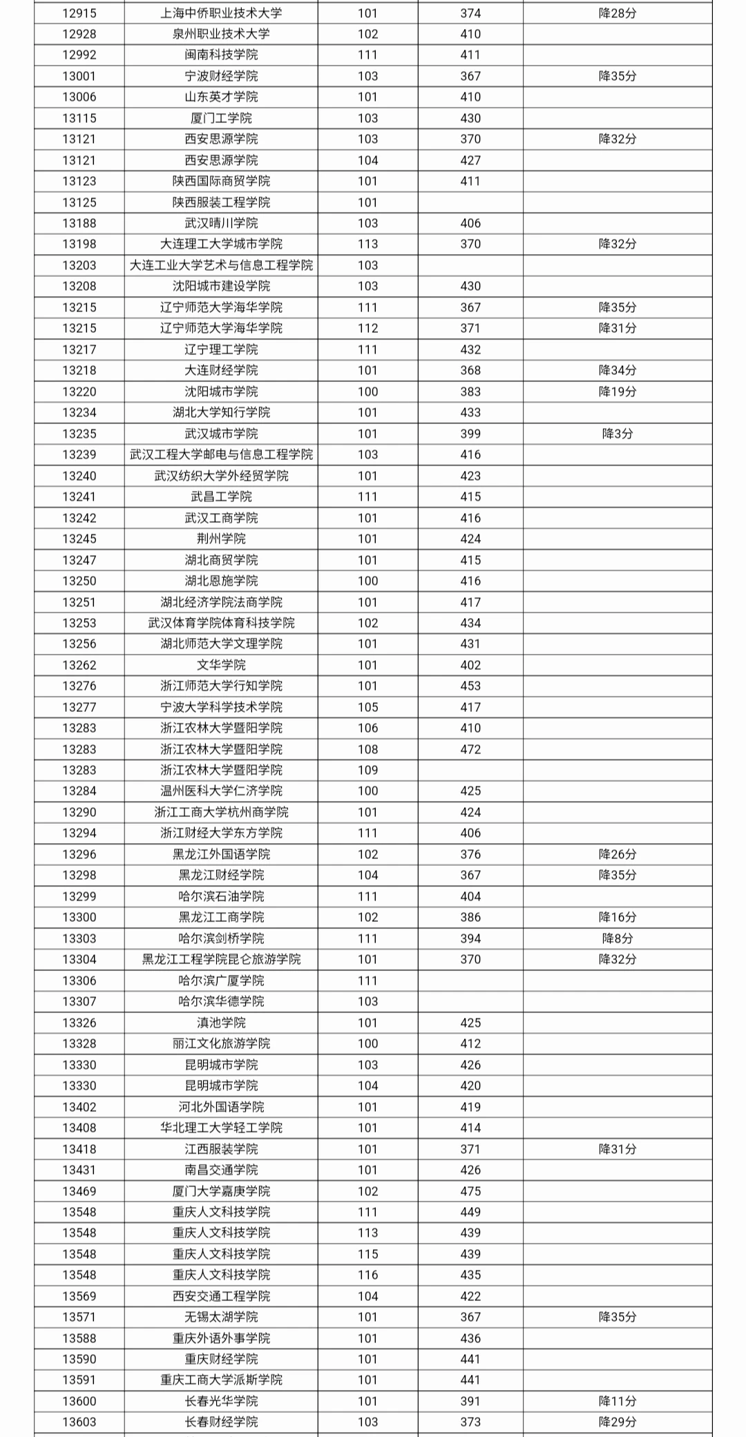 2025年本科普通批第一次征集最低分数线
