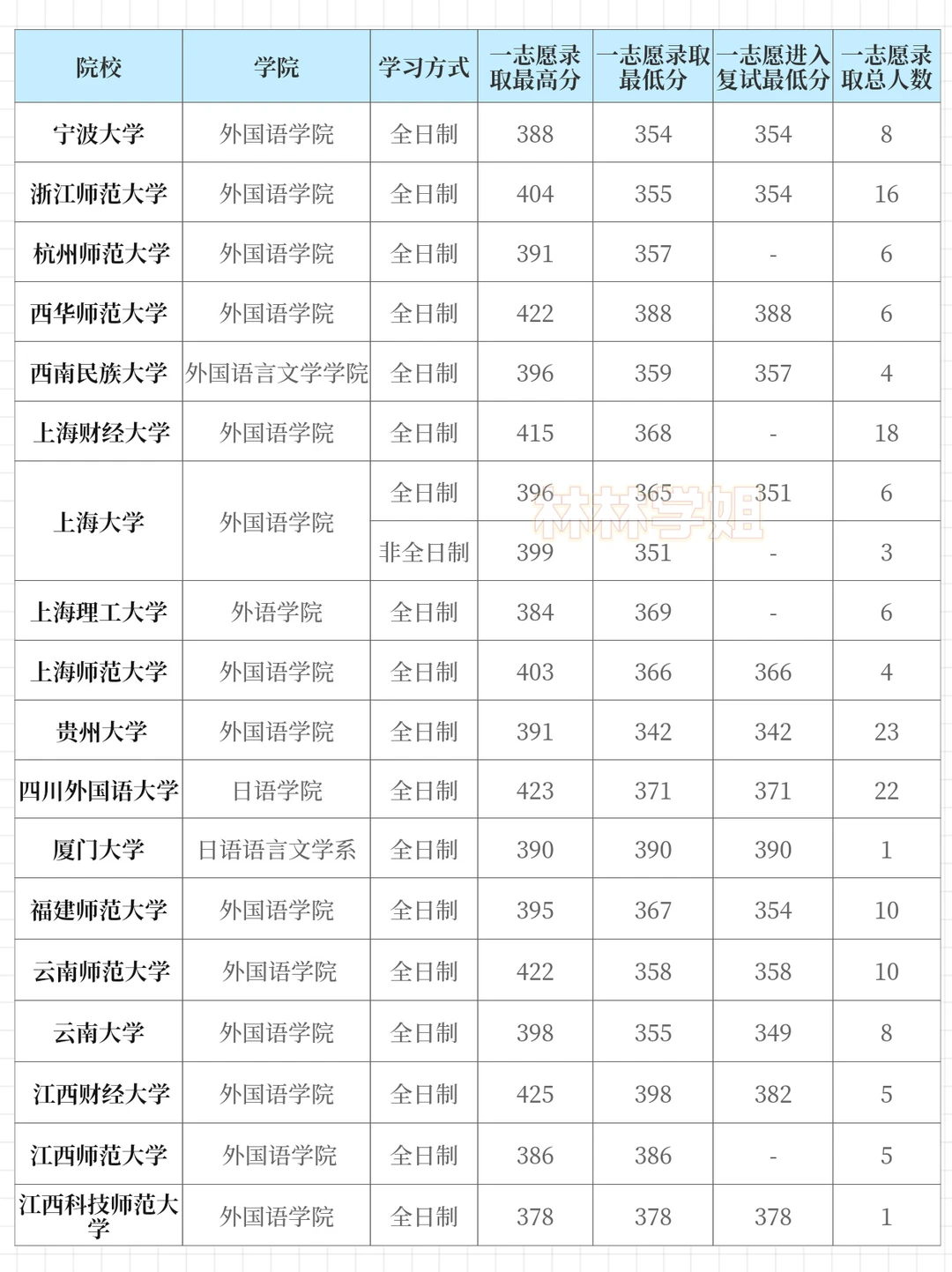 日语笔译25年录取分数分析