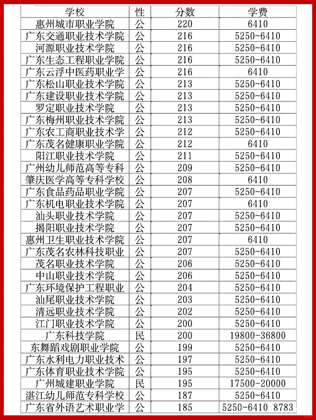 原来2026高职高考100分也有公办大专读