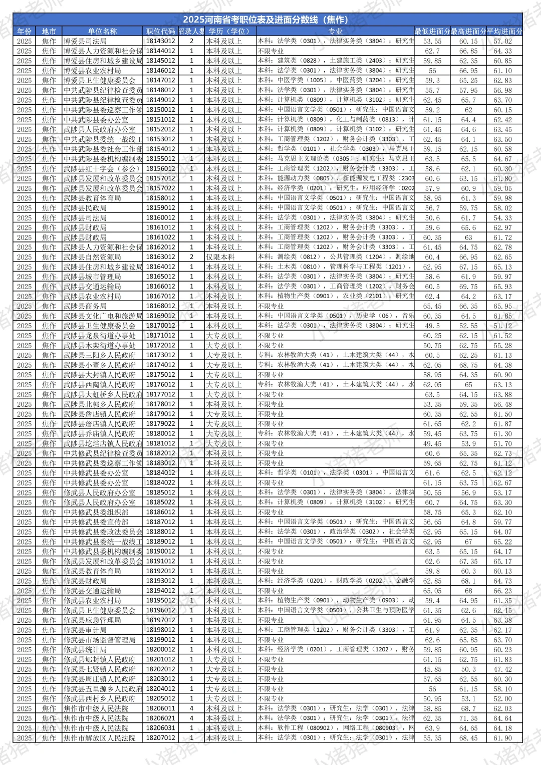 2025河南省考分数线揭秘（焦作篇）