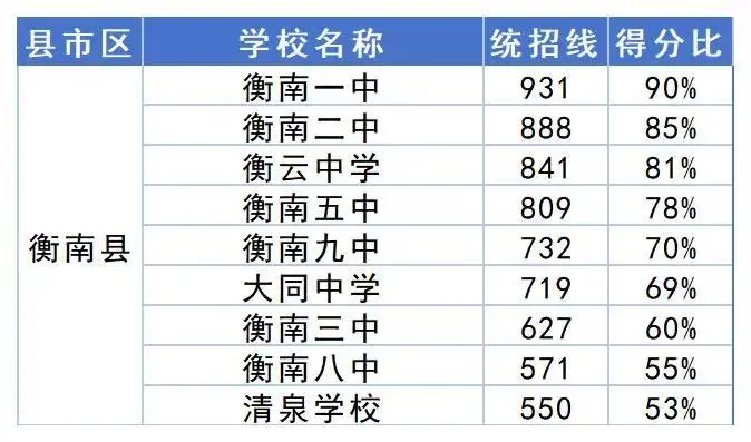 2025衡阳中考录取分数线得分率