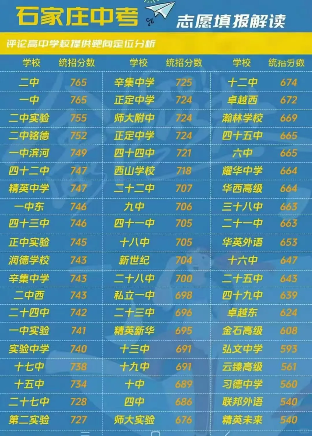 高中录取分数线