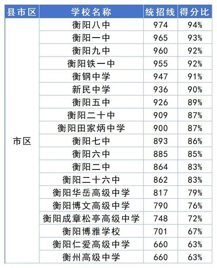 2025衡阳中考录取分数线得分率