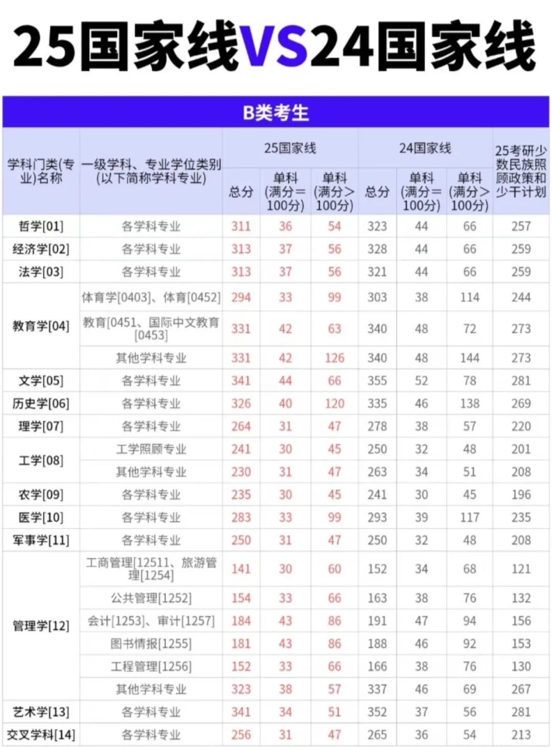 26考研er有救了！ 历年国家线对比！