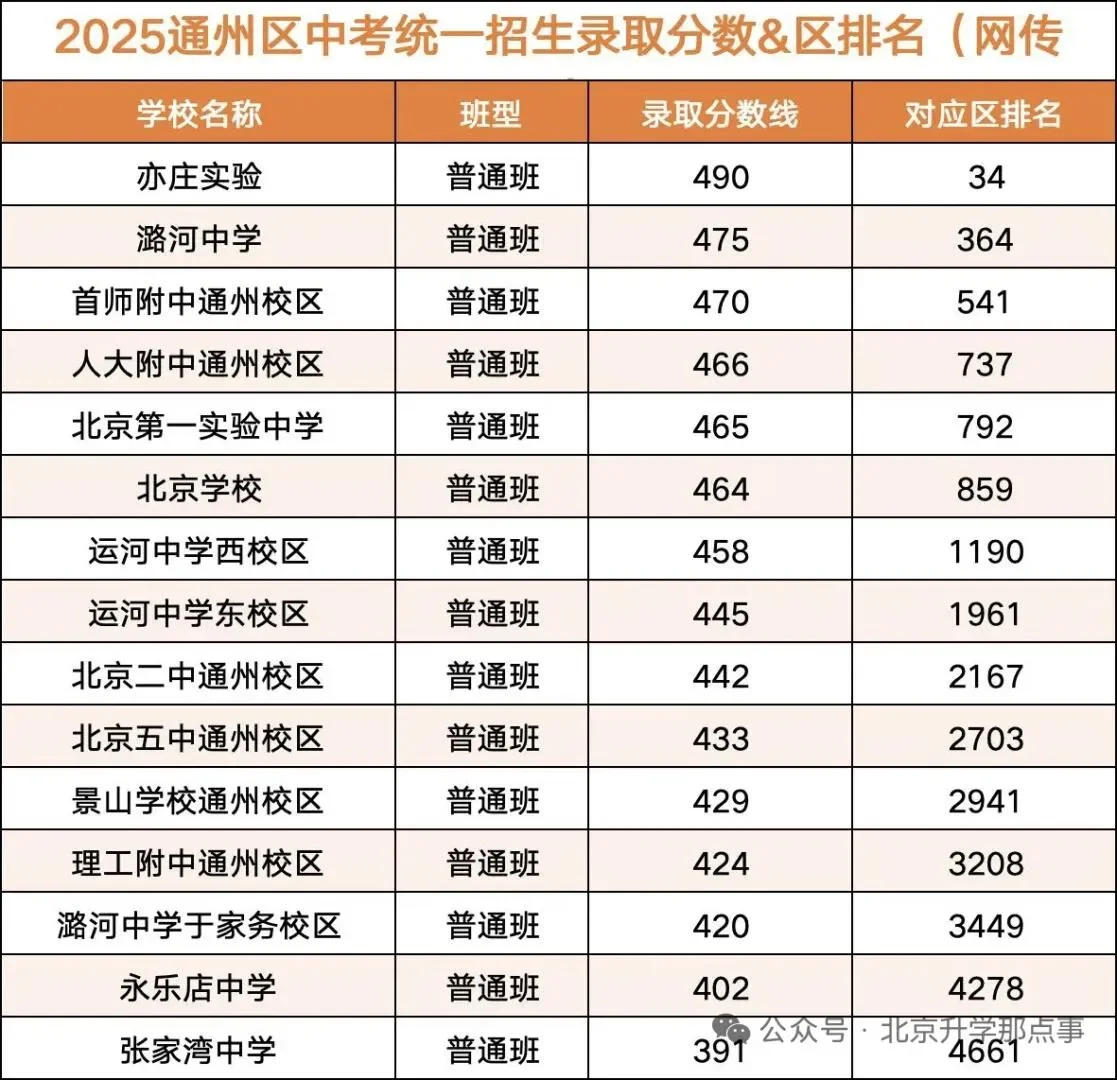 2025年北京各区中考录取分数线大揭秘