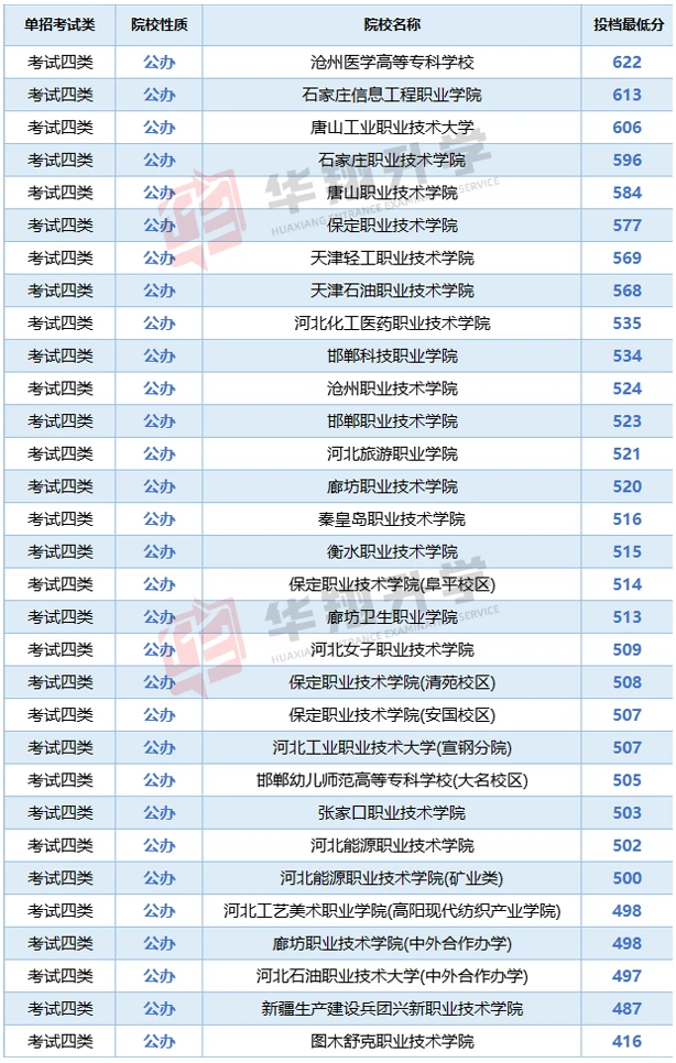 25年河北单招各大类各公办院校录取线