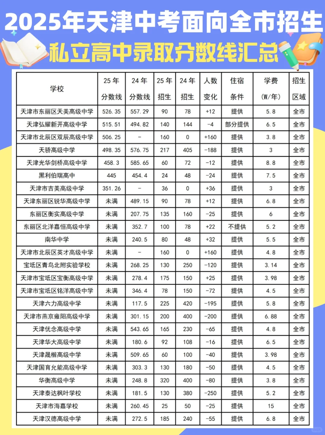 2025年天津中考民办高中录取分数线